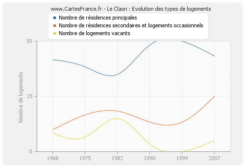 Le Claon : Evolution des types de logements